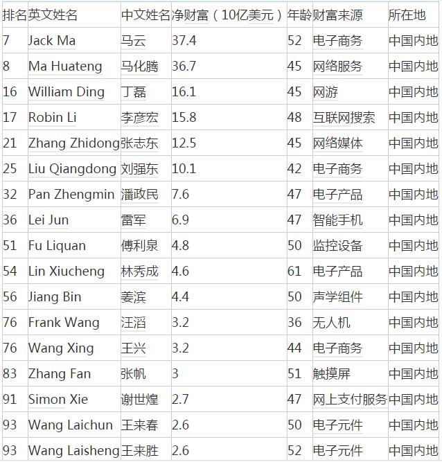 2017福布斯全球科技界富豪榜：馬云、馬化騰進(jìn)前十