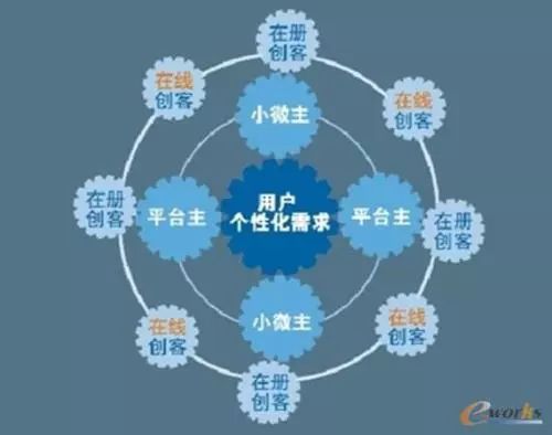 海爾怎么打造小微型組織？