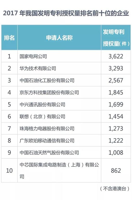 2017中國專利統(tǒng)計:華為第二OPPO同比增長第一