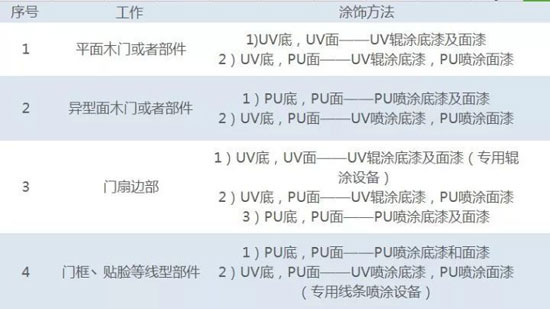 史上最全木門(mén)UV輥涂工藝詳解！