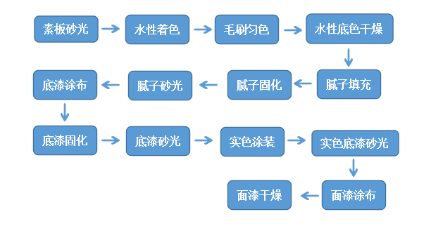 史上最全木門(mén)UV輥涂工藝詳解！