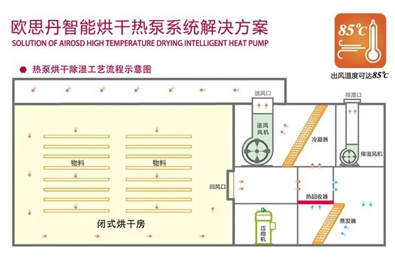歐思丹空氣源熱泵 熱泵烘干，預(yù)計(jì)萬(wàn)億藍(lán)海市場(chǎng)