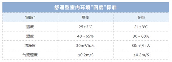 歐思丹詮釋“四度”新標準，輕松打造健康舒適室內(nèi)環(huán)境