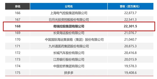 2023《財(cái)富》中國(guó)500強(qiáng)：奇瑞首次申報(bào)，排名第168位